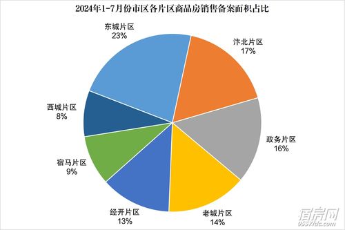 7月樓市數(shù)據(jù)出爐 商品住宅備案5426套，市場(chǎng)態(tài)勢(shì)與區(qū)域排行解讀